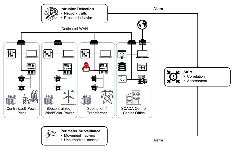 Schema eines integrierten Sicherheitsmonitorings in Energieversorgungsnetzen.