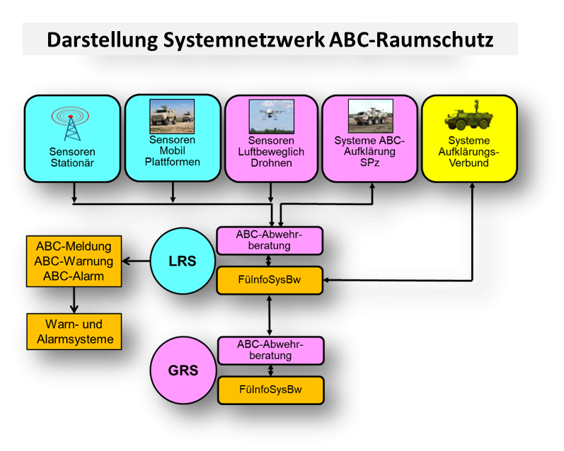 Die Grafik zeigt vereinfacht die Verknüpfung einzelner Sensoren mit der...