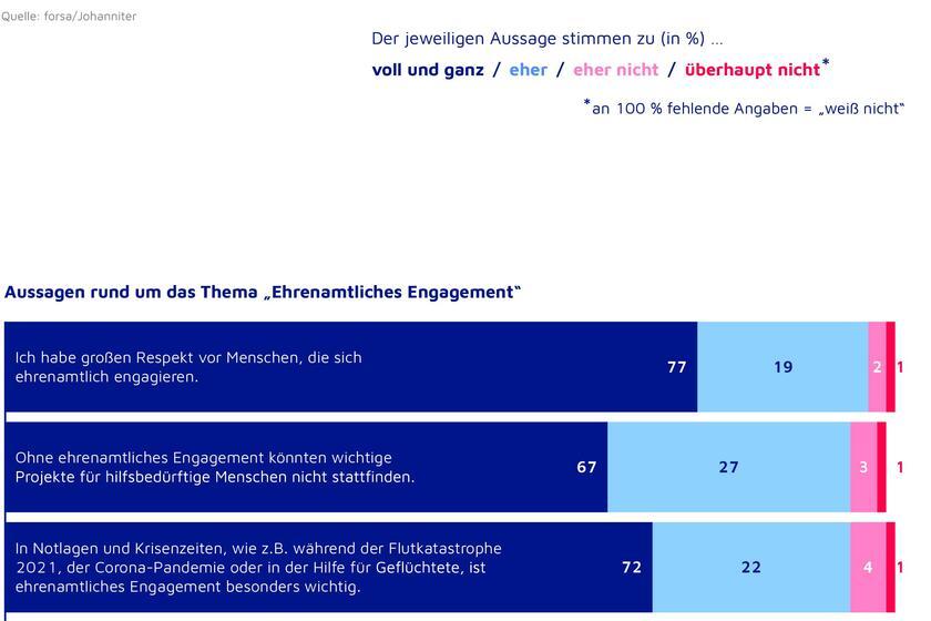 Forsa-Umfrage
