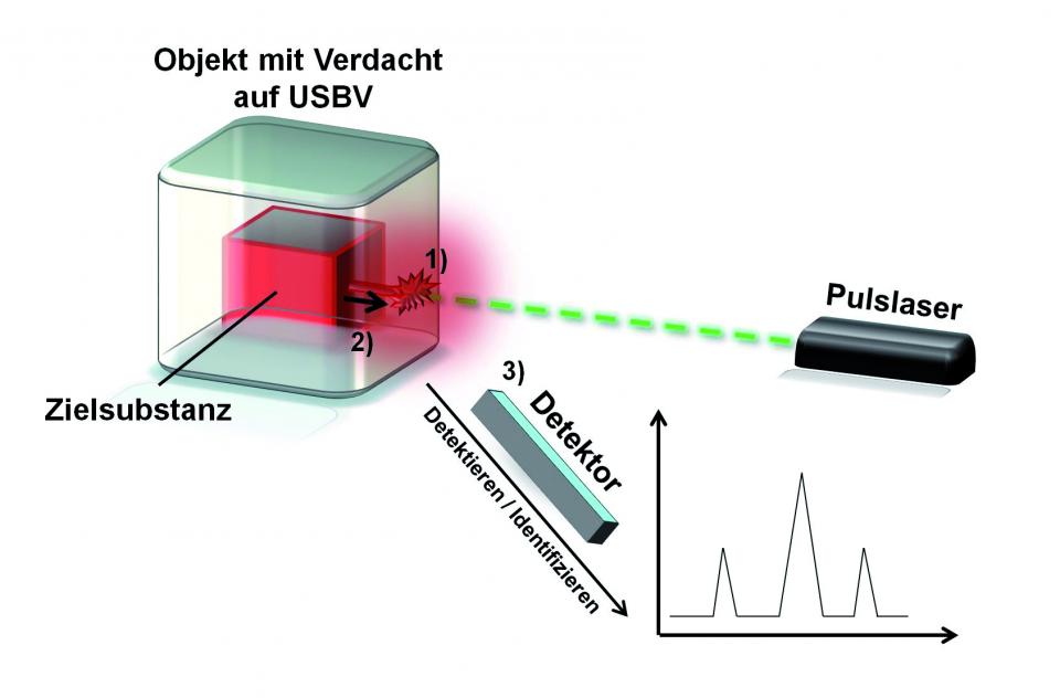 Laserbohr- und Detektionssystem LAGEF skizziert