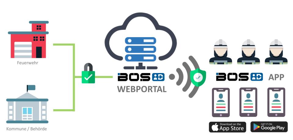 Workflow des BOS-ID Systems