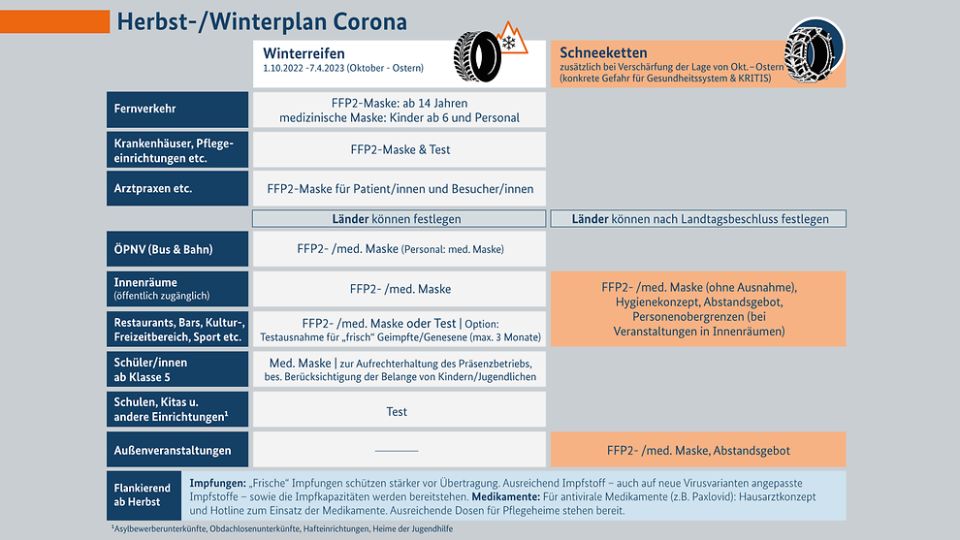 Gewappnet für Herbst und Winter: die neuen Corona-Regeln im Überblick.