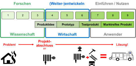 Vom Problem zur Lösung