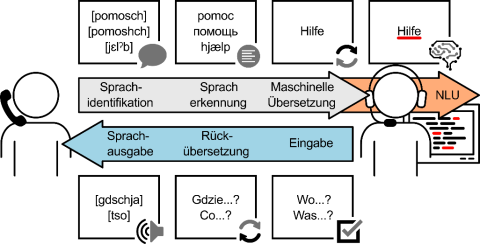 Verarbeitungskette im Projekt NotAs
