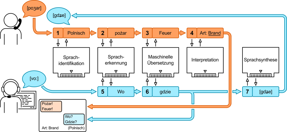Abbildung 1: Schematische Darstellung der Verarbeitungskette am Beispiel der...