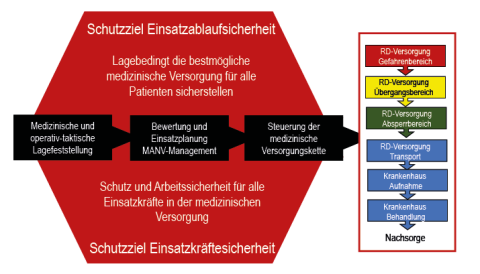 Führungsvorgang zur Erreichung der Schutzziele und Steuerung der...