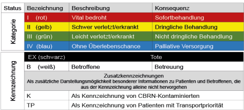 Darstellung der Kategorien und Kennzeichnungen im Sichtungsprozess nach 8.SKK