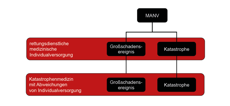 Differenzierung von MANV-Ereignissen