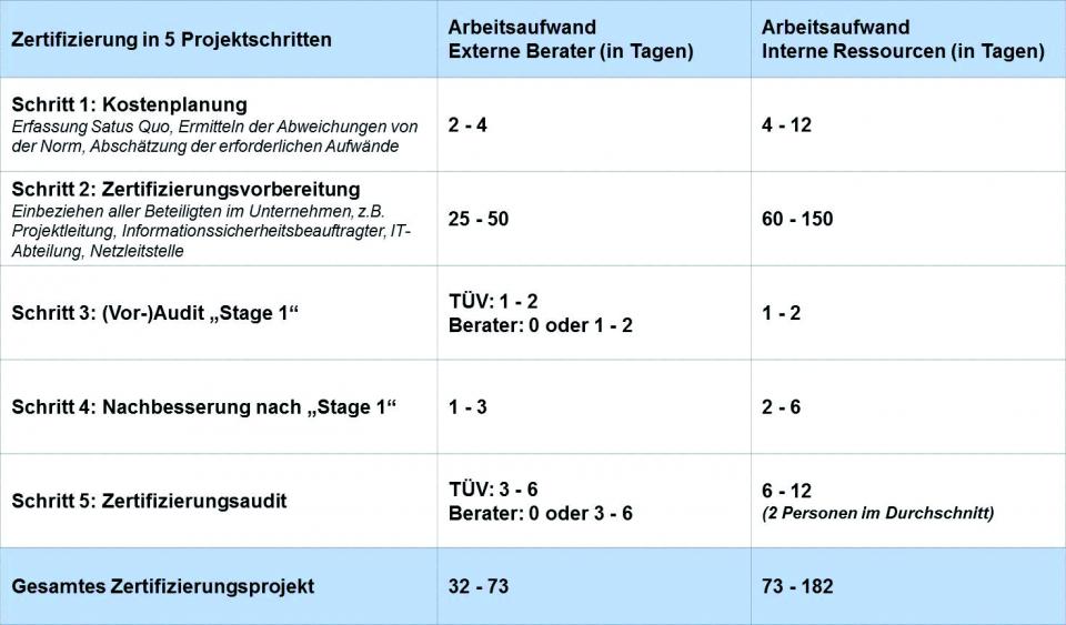 Grafik zum Ressourceneinsatz für die ISO27001 Zertifizierung