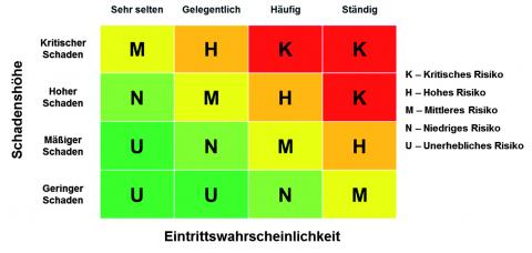 Grafik zur Risikobewertung