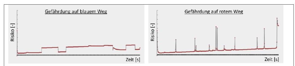 Abbildung 6: Vergleich der beiden Gefährdungslagen von blauer und roter...