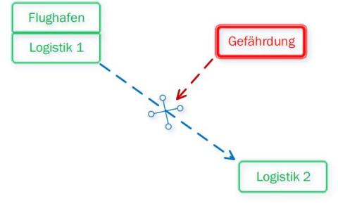 Abbildung 2: Die Mission ist ein Flug vom Logistikobjekt (z.B. Verteilstation...