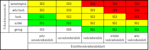 Darstellung der Sicherungsgrade in einem Risikographen