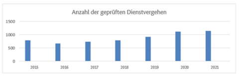 Anzahl der geprüften Dienstvergehen