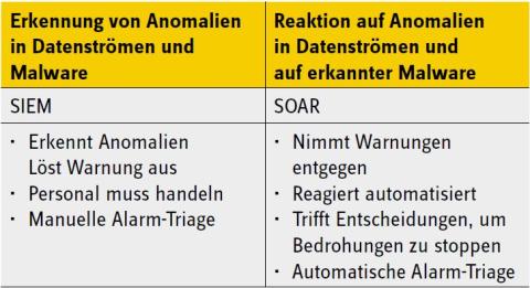 Wesentliche Unterscheidungsmerkmale zwischen
SIEM und SOAR