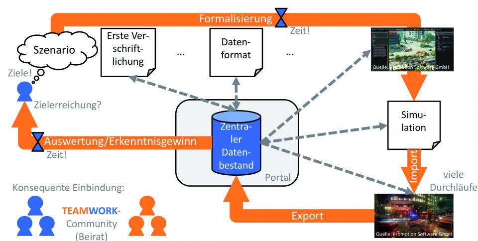 Projekt TEAMWORK Vorgehensweise