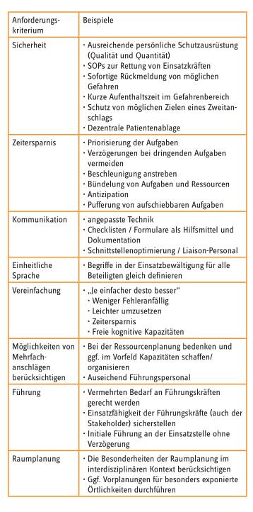 Interdisziplinäres Bewältigungskonzepts nach terroristischen Anschlägen