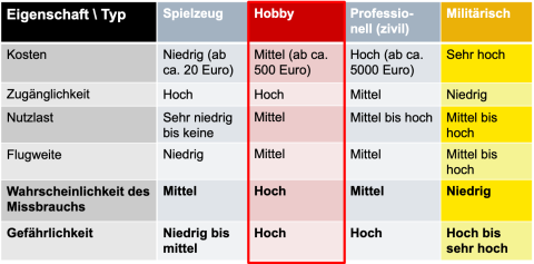 Typenabhängige Gefahreneinschätzung von UAVs