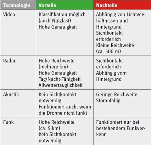 Sensortechnologien zur Drohnendetektion