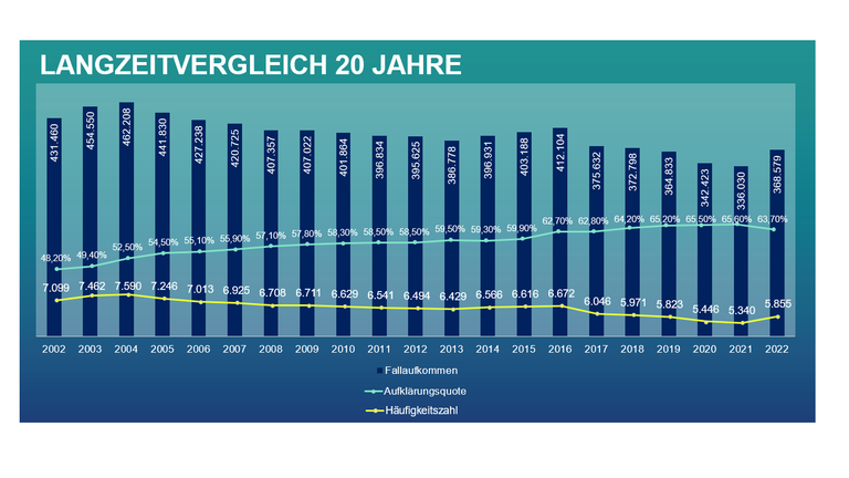 Innenminister Peter Beuth zur Kriminalstatistik 2022:  „Stabile...