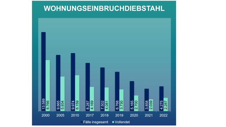 Innenminister Peter Beuth zur Kriminalstatistik 2022:  „Stabile...