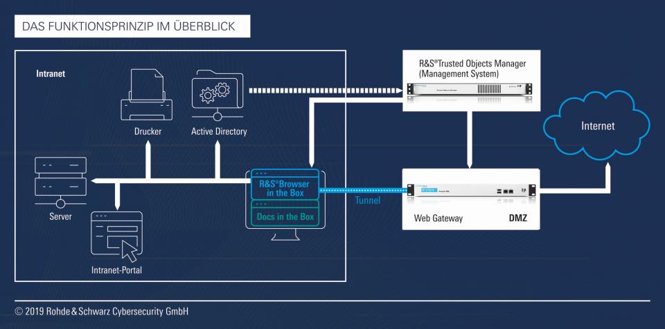 Docs in the Box, wie es funktioniert