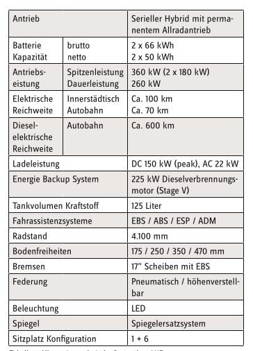 Tabelle 1: Allgemeine technische Daten des eLHFs
