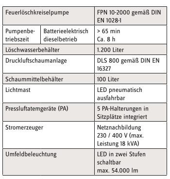 Tabelle 2: Feuerwehrtechnische Daten des eLHFs