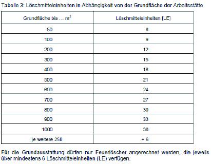 Tabelle zu den Löschmitteleinheiten in Abhängigkeit von der Grundfläche der...