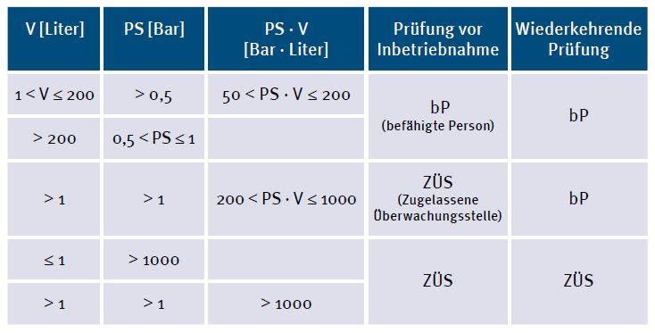Regelmäßige Prüfungen von Ausrüstung und Geräten