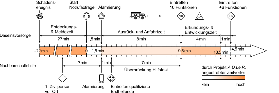 Abbildung 1 – Rettungskette mit Einsatzphasen und –zeiten sowie Potentialen...