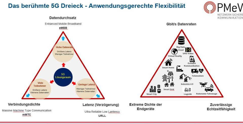 Das berühmte 5G-Dreieck