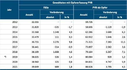 Der Anstieg seit 2012 liegt bei der Anzahl der Gewalttaten gegen PVB bei +22,5...