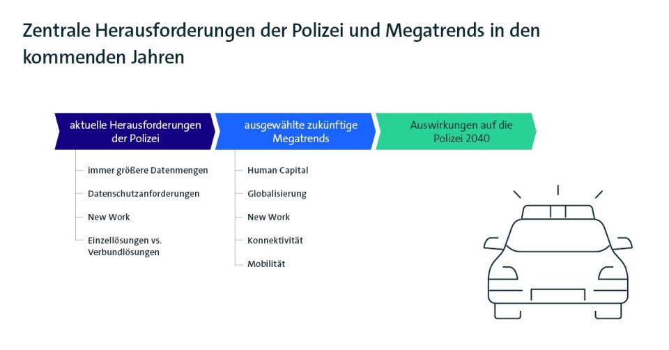 Herausforderungen der Polizeibehörden und deren zukünftige Implikationen