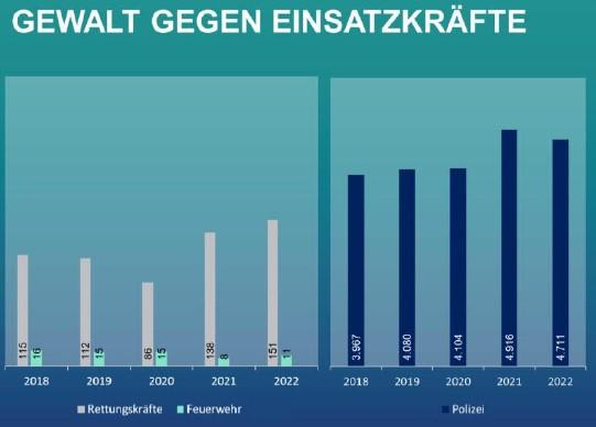 „Wer Einsatzkräfte angreift, muss die Konsequenz des Rechtsstaats spüren“