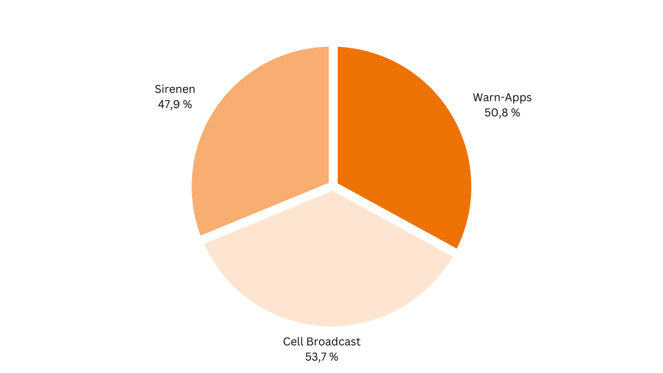 Probewarnung über Cell Broadcast