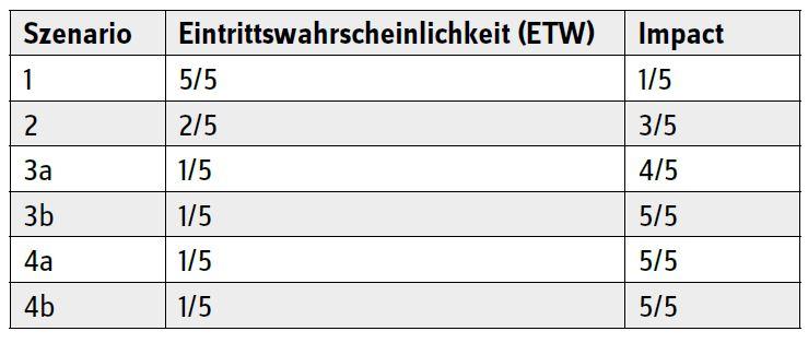 Maßnahmenplanung auf der strategischen Ebene am Beispiel einer drohenden...