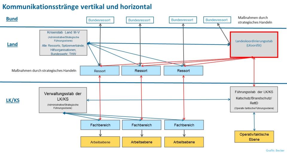 Kommunikationsstränge vertikal und horizontal