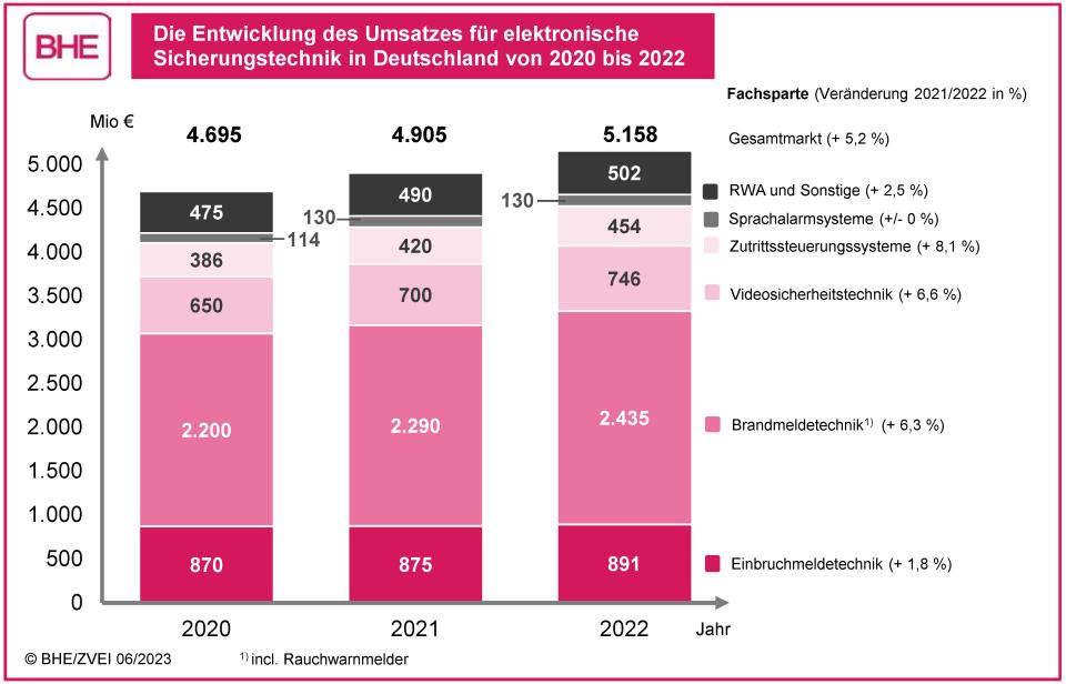Markt für elektronische Sicherheitstechnik erzielt erstmals mehr als fünf...