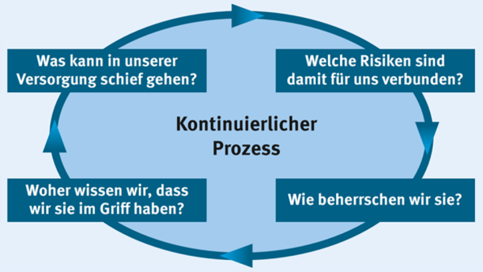 Grafik risikobasierter Ansatz TrinkwasserV
Schematische Darstellung des...