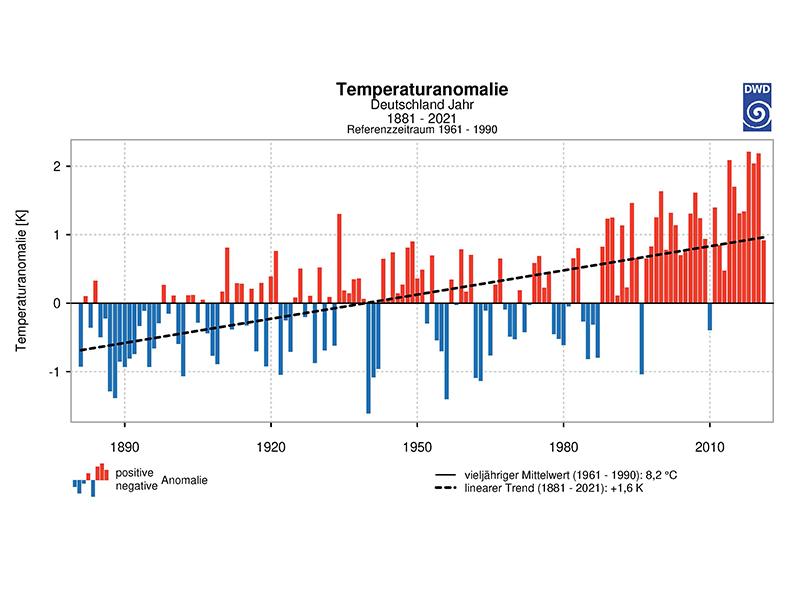 Temperaturanomalie in Deutschland in Deutschland im Zeitraum 1951 - 2021