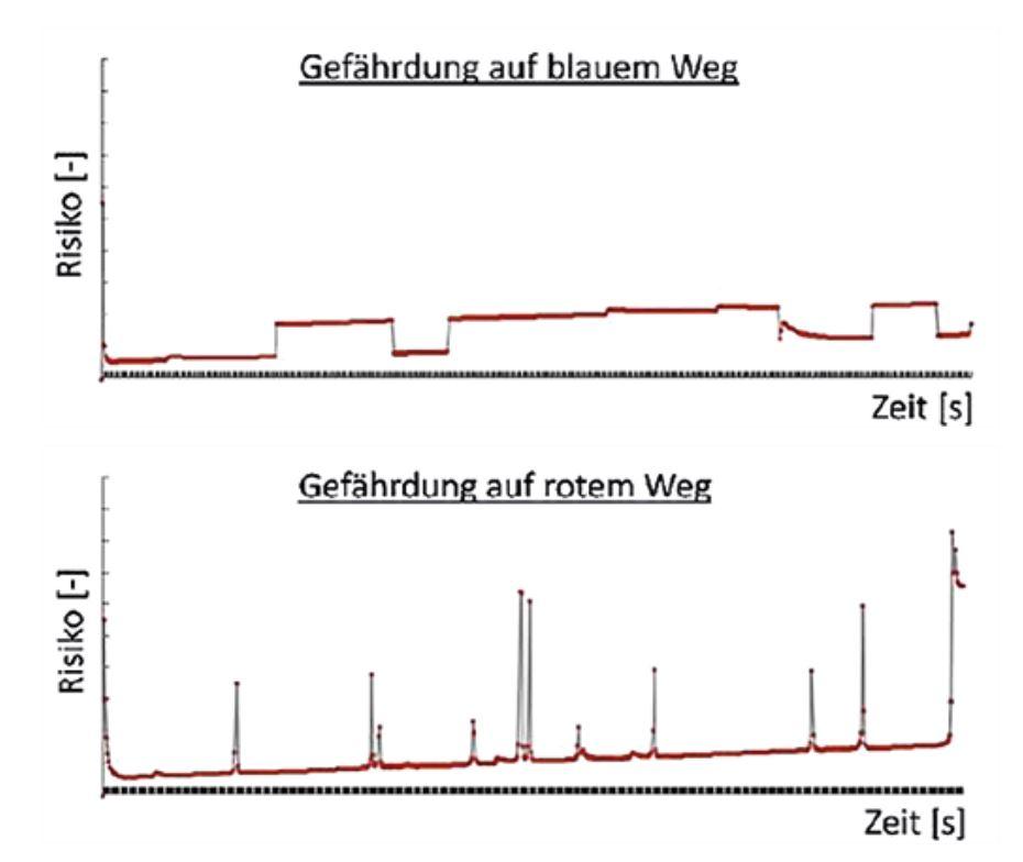 Abbildung 7: Vergleich der beiden Gefährdungslagen von blauer und roter...