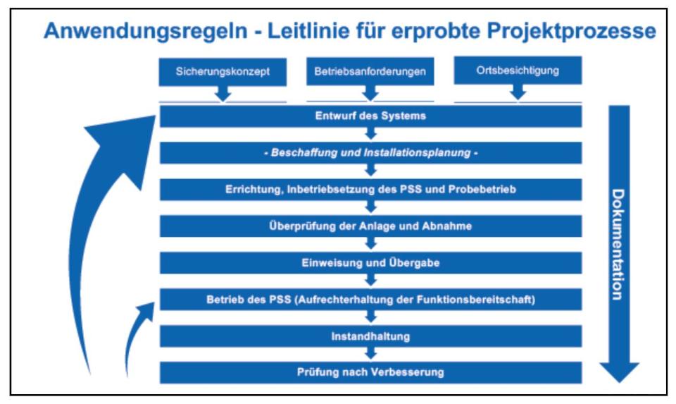 Die betrieblichen Außengrenzen besser schützen: Neue Vornorm für...