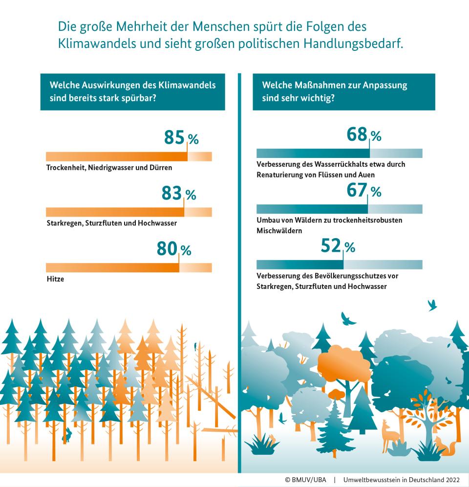 Umweltbewusstseinsstudie: Mehrheit der Deutschen hält Anpassung an bereits...