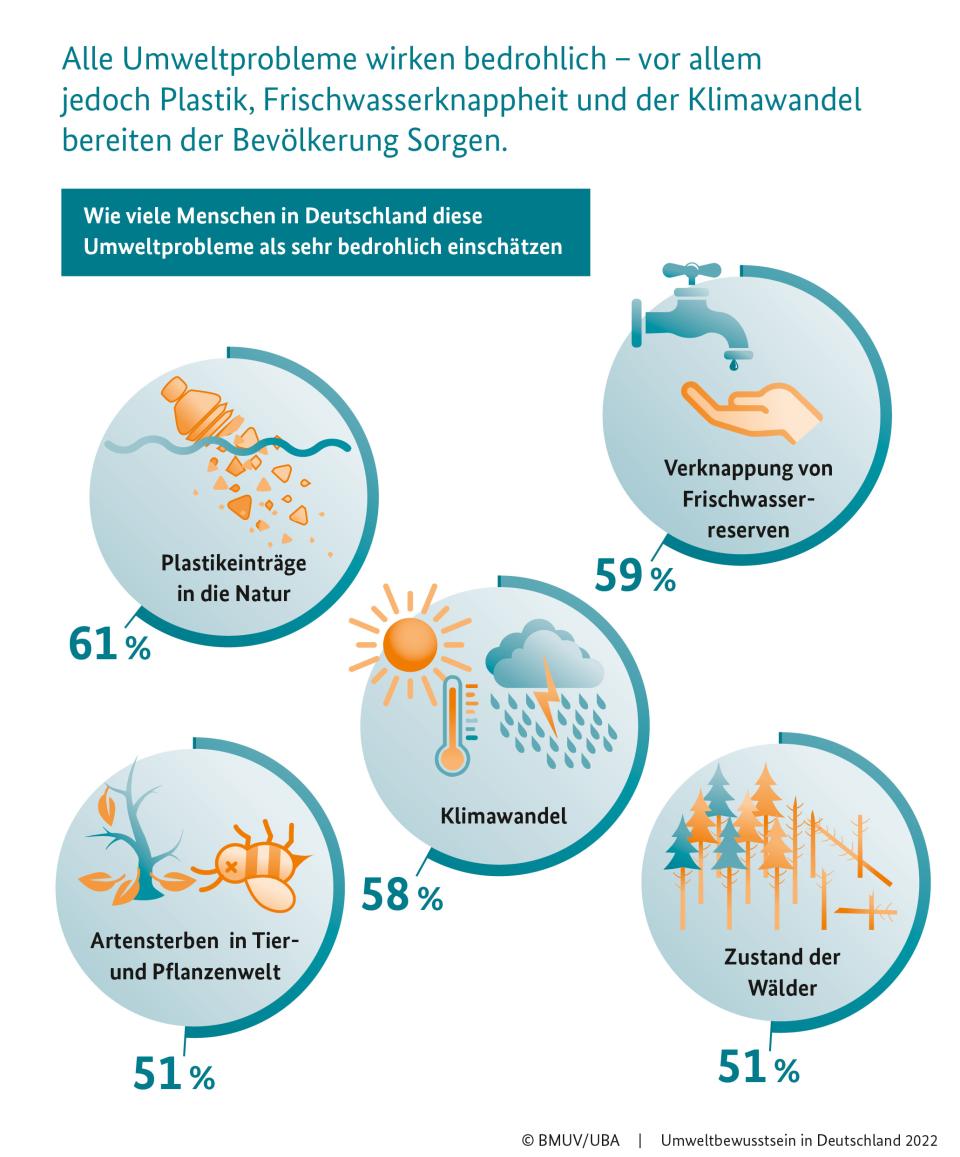 Umweltbewusstseinsstudie: Mehrheit der Deutschen hält Anpassung an bereits...