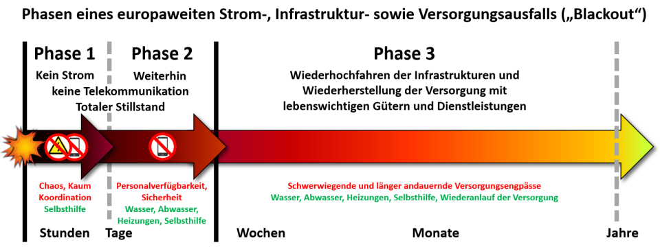 Phasen eines Blackouts