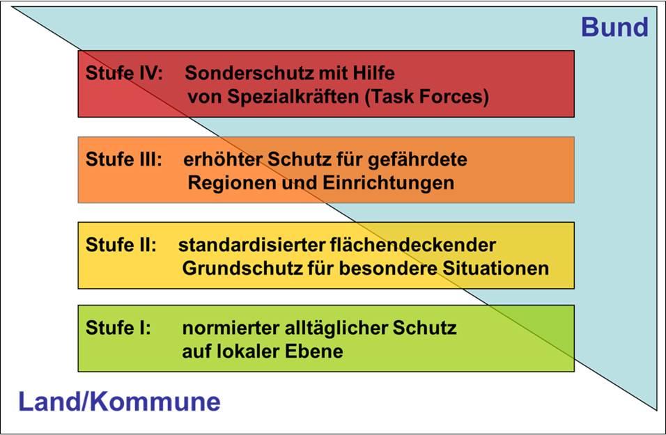 Bevölkerungsschutz Versorgungsstufen Einteilung