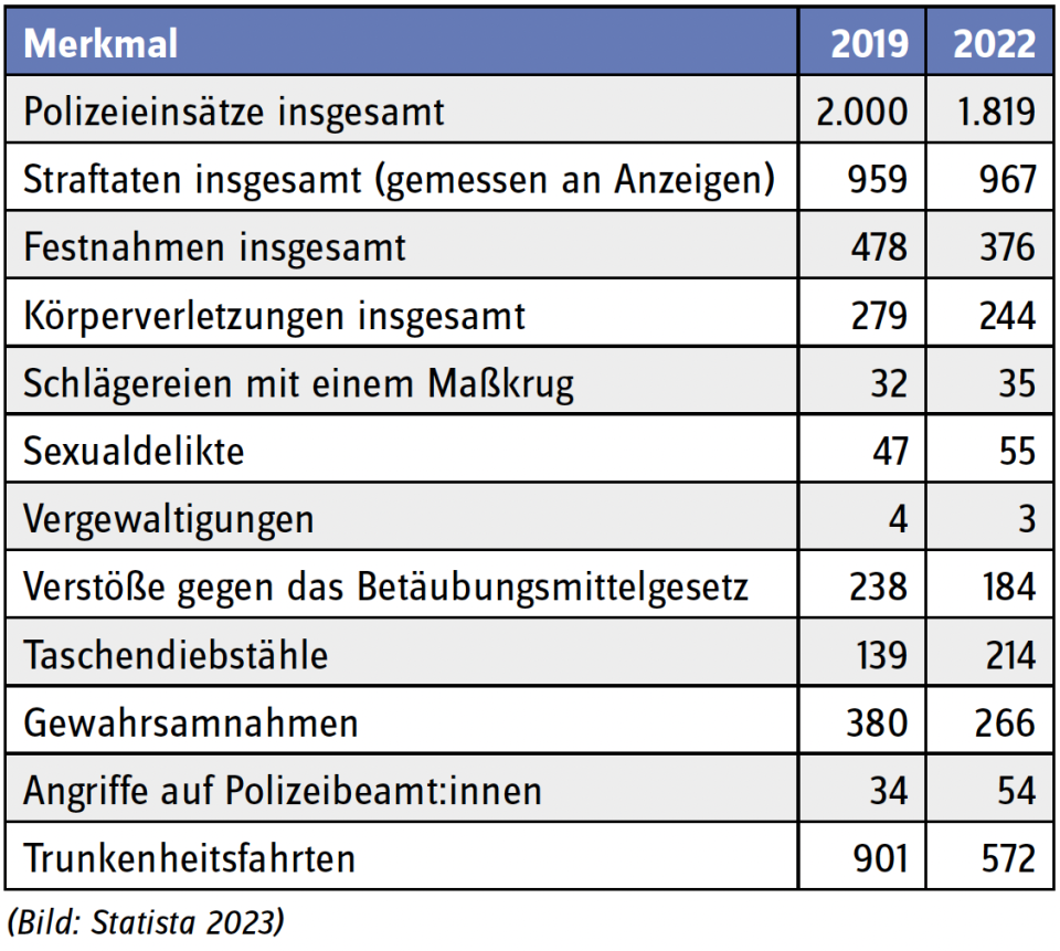 Sicherheit in Innenstädten