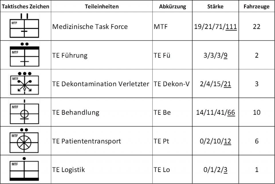 MTF Teileinheiten Übersicht