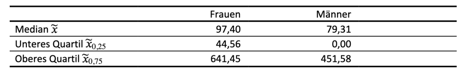 Unfallkosten von Feuerwehrfrauen und Feuerwehrmännern [€]